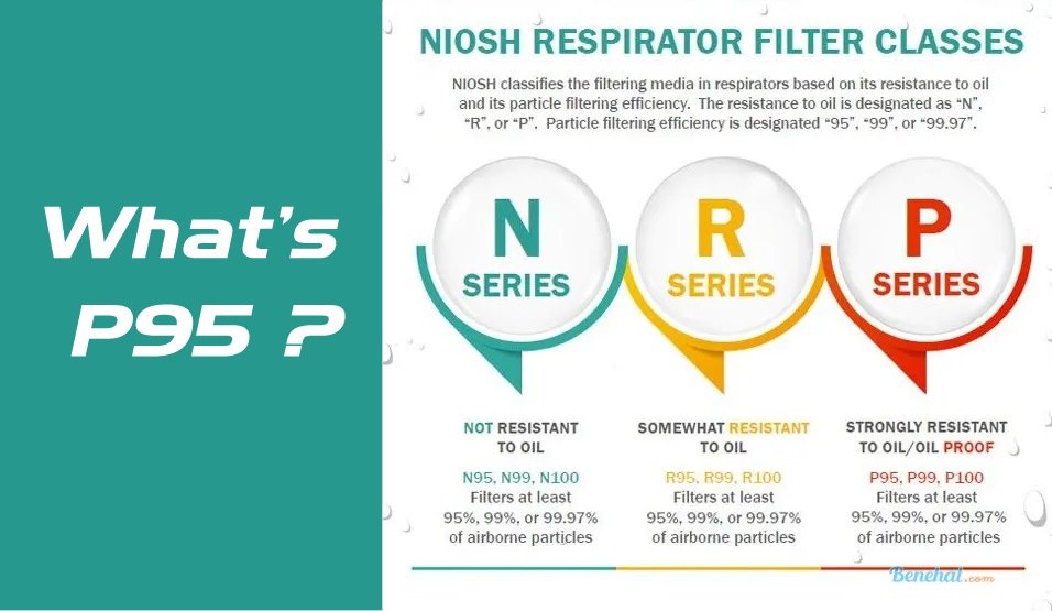 Benehal NIOSH Certified P95 Facepiece W/Active Carbon layer,( 10/box)